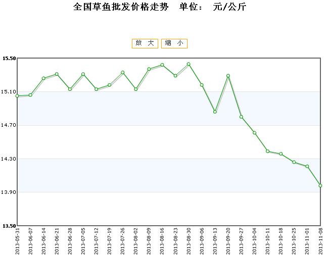 2017草鱼行情趋势分析与展望