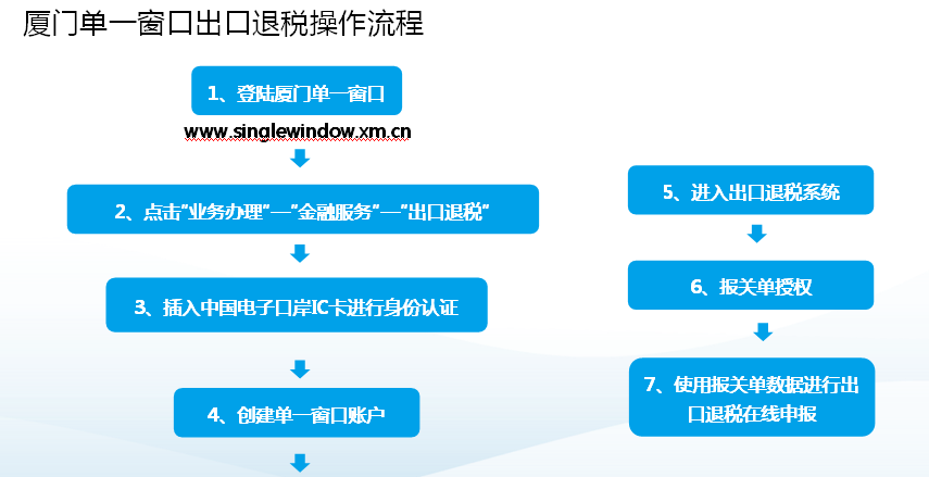 最新出口退税操作流程详解及指南